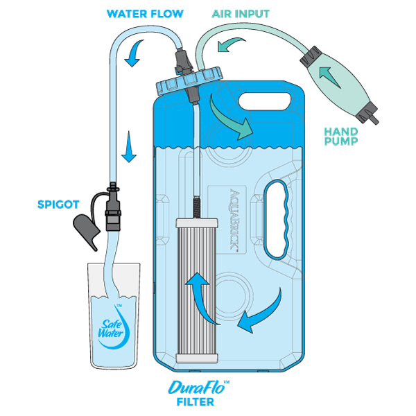 Emergency Drinking Water Kit – AquaBrick Water Purification System